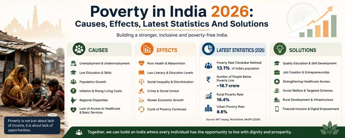 Poverty in india 2026 Causes, Effects, Latest Statistics And Solutions